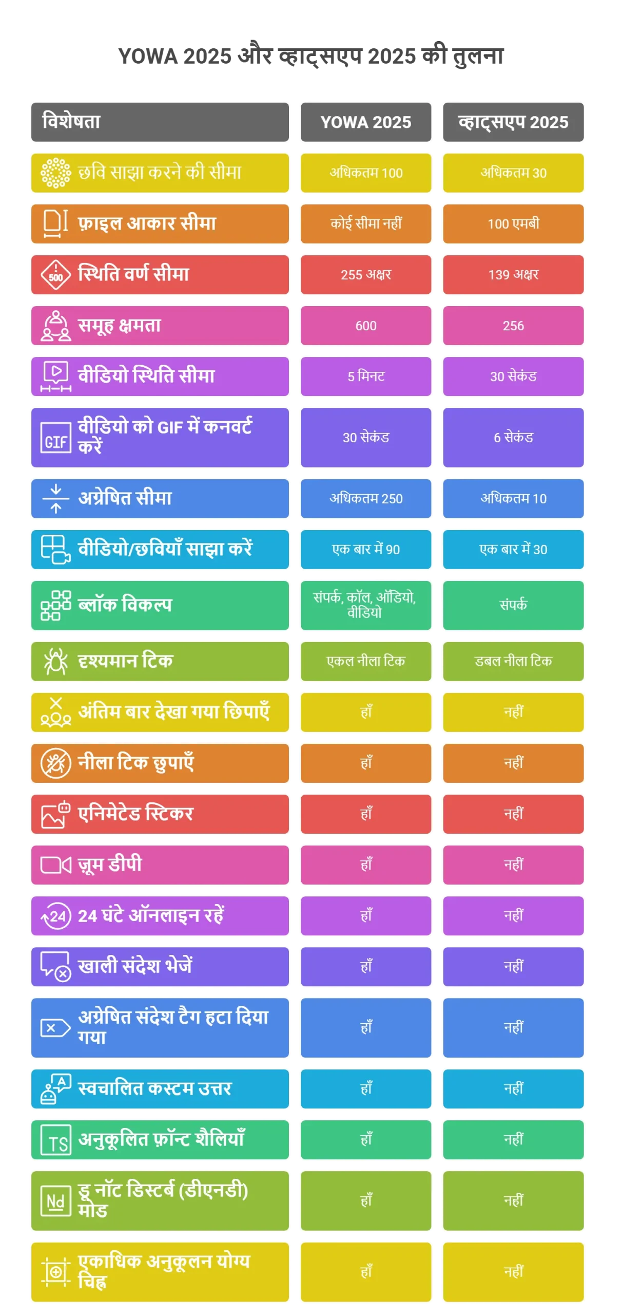 YOWA 2025 और व्हाट्सएप 2025 की तुलना