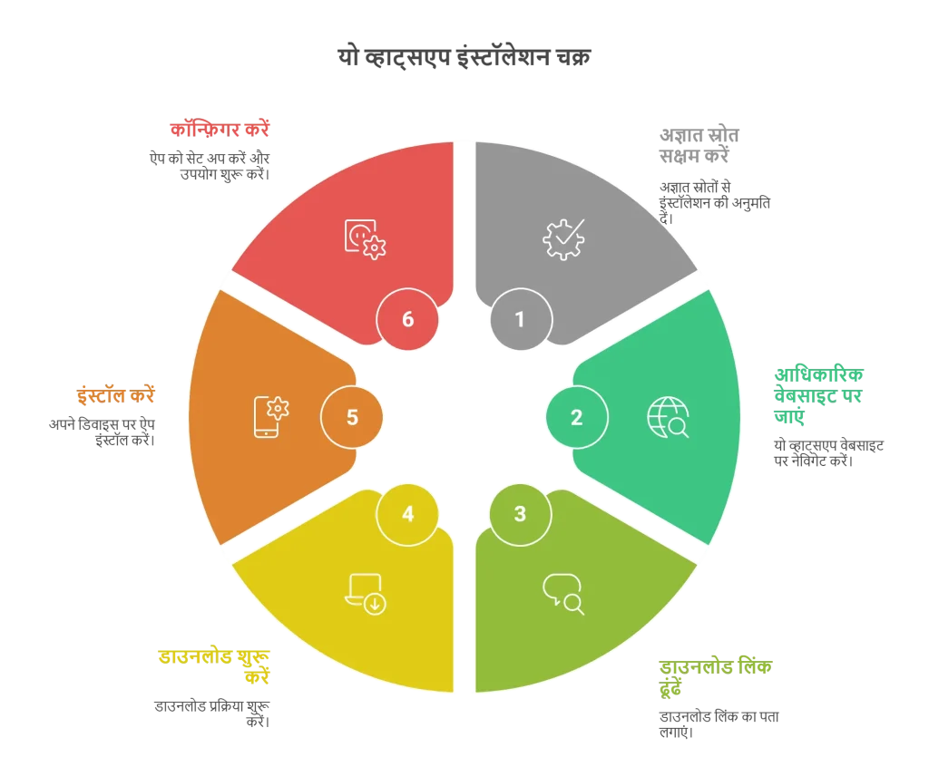 यो व्हाट्सएप इंस्टॉलेशन चक्र