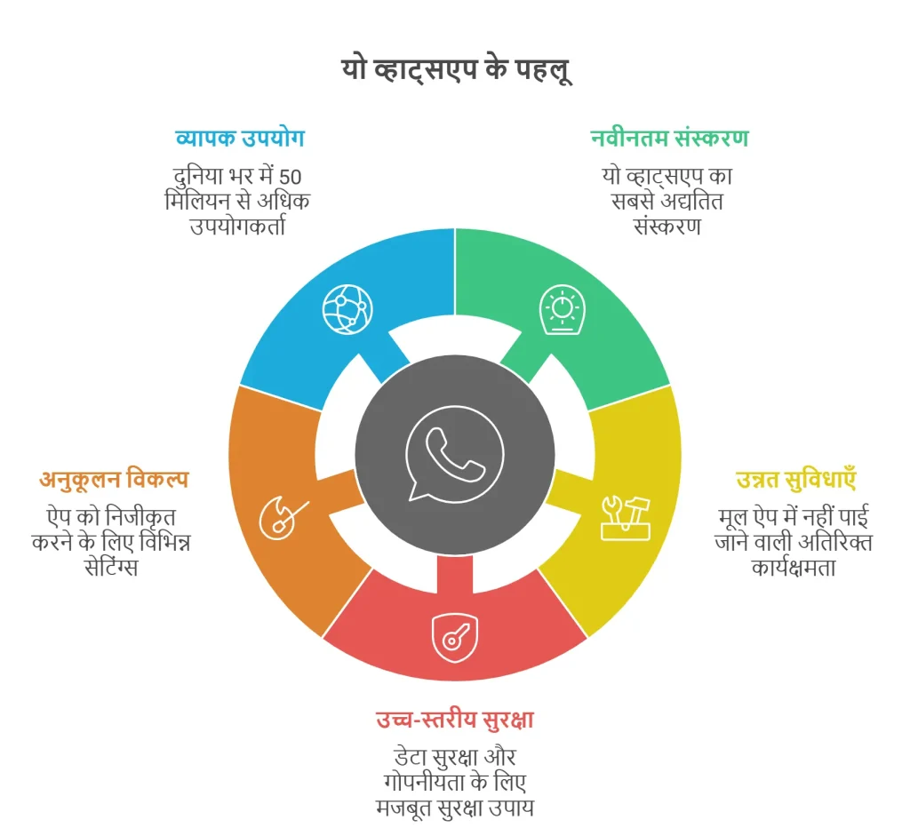 यो व्हाट्सएप के पहलू