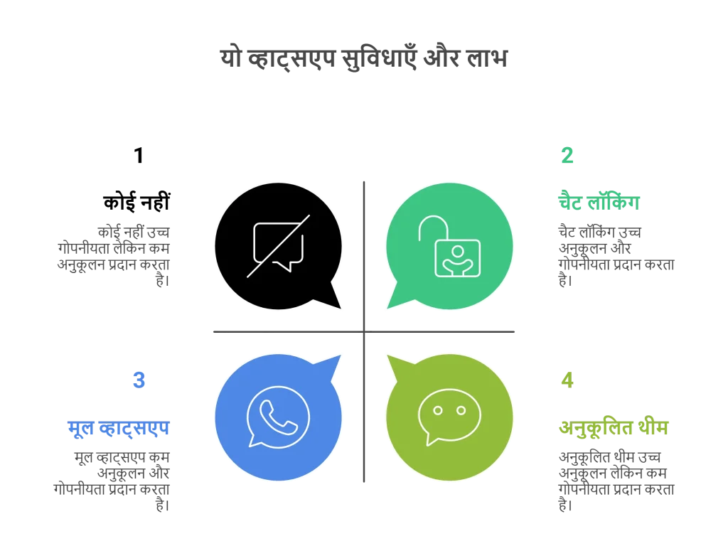 यो व्हाट्सएप सुविधाएँ और लाभ