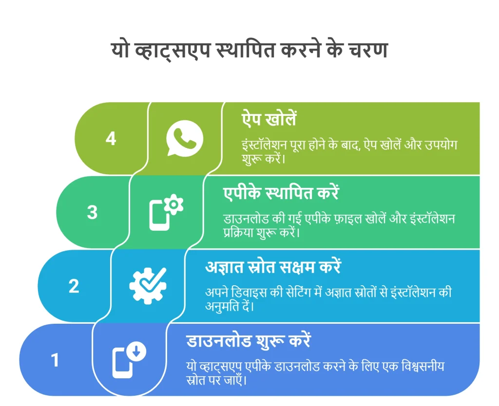 यो व्हाट्सएप स्थापित करने के चरण