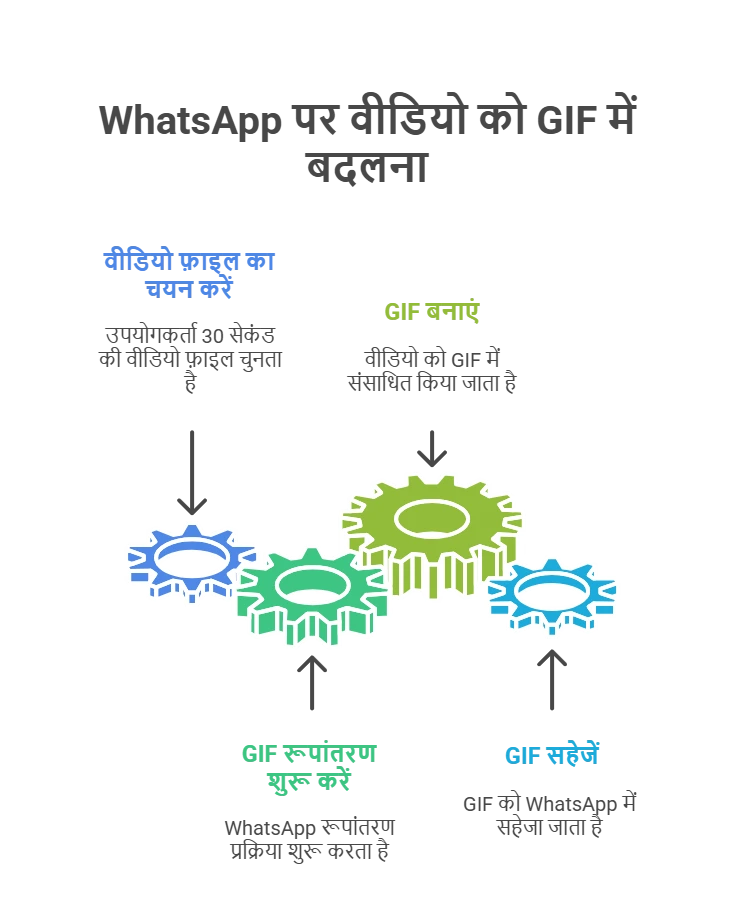 30 सेकंड के वीडियो को GIF में बदलें।