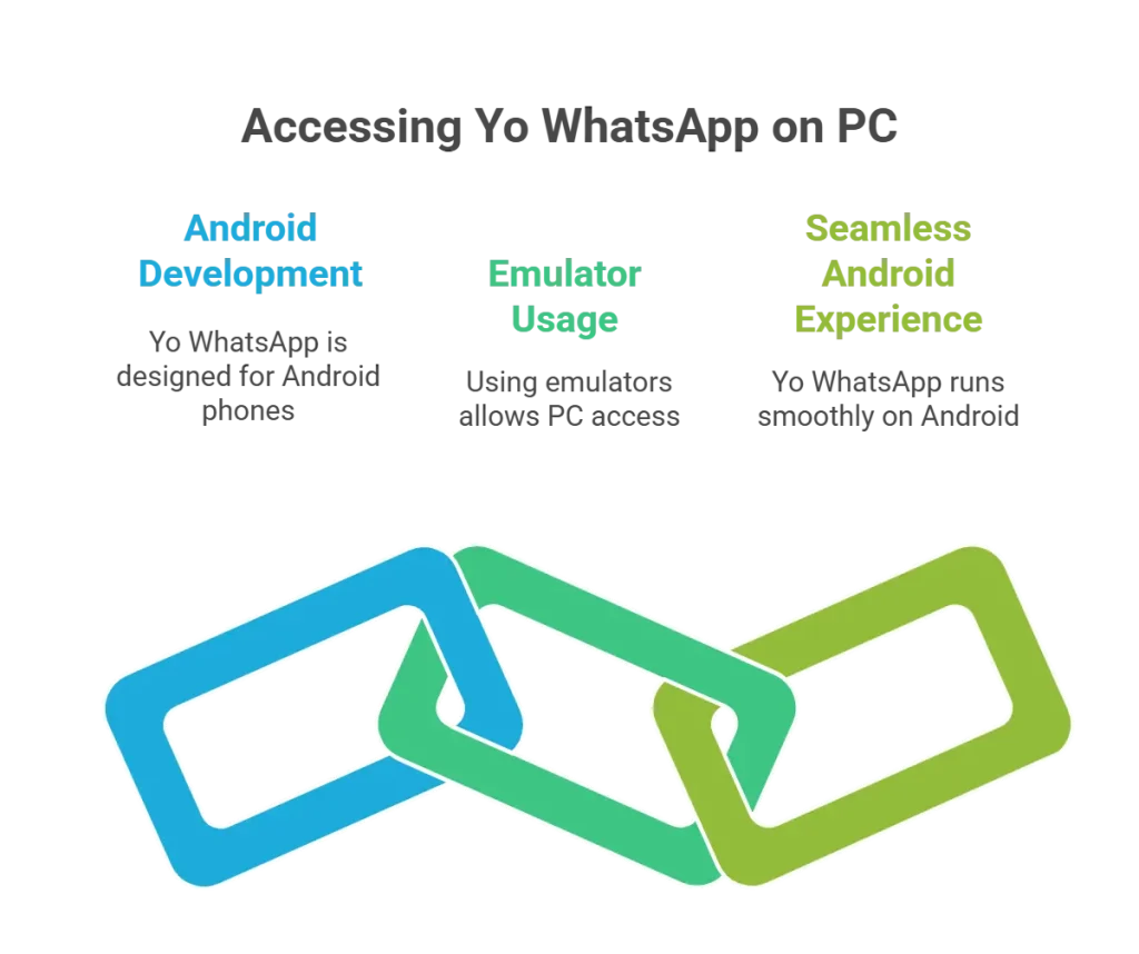 YoWhatsApp  - PC'de Yo WhatsApp'a erişim