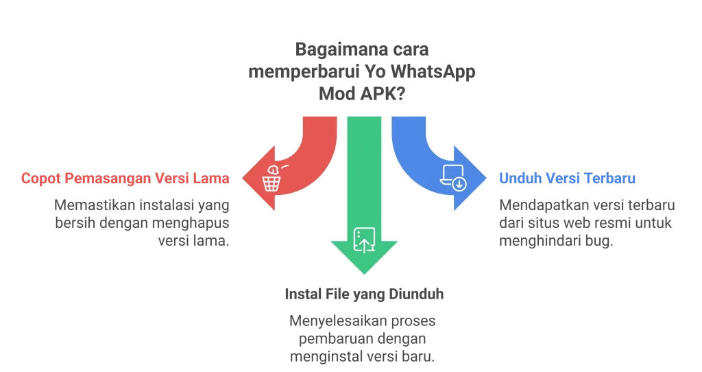 YoWhatsapp Terbaru 18 Bagaimana cara memperbarui Yo WhatsApp Mod APK