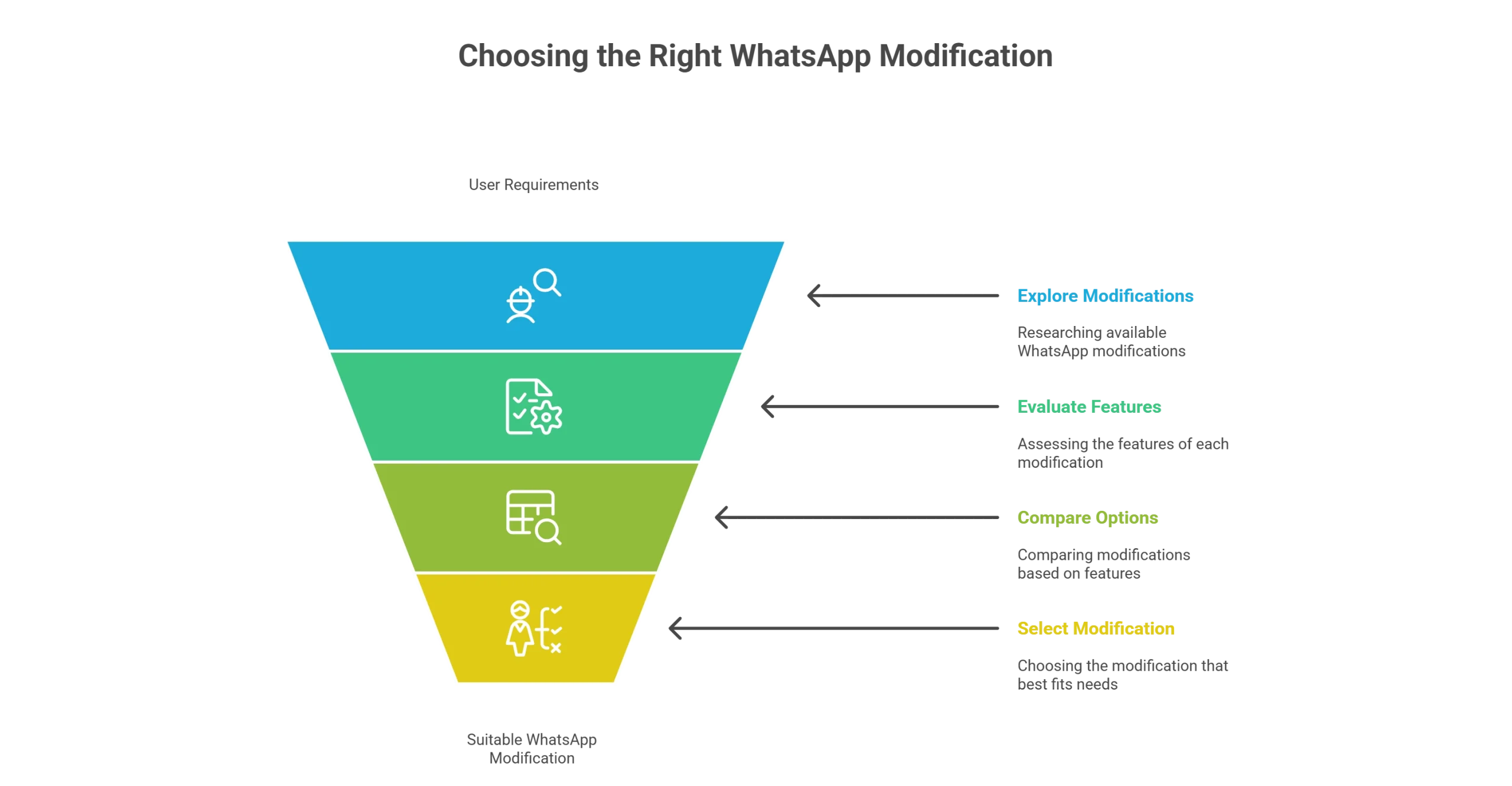 YoWhatsApp - Doğru WhatsApp Modifikasyonunu Seçmek