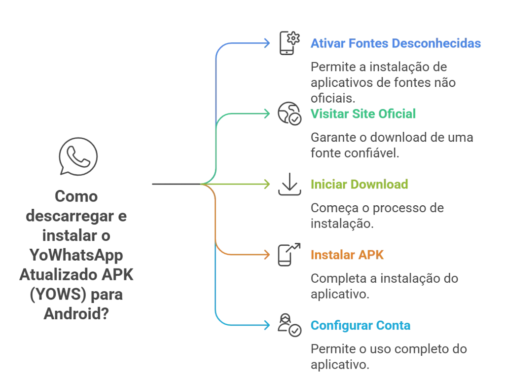 Como descarregar e instalar o YoWhatsApp Atualizado APK (YOWS) para Android