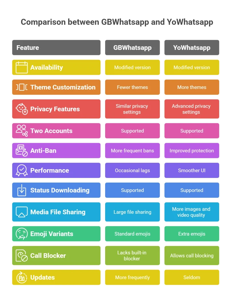 YoWhatsApp  - GBWhatsapp ve YoWhatsapp karşılaştırması