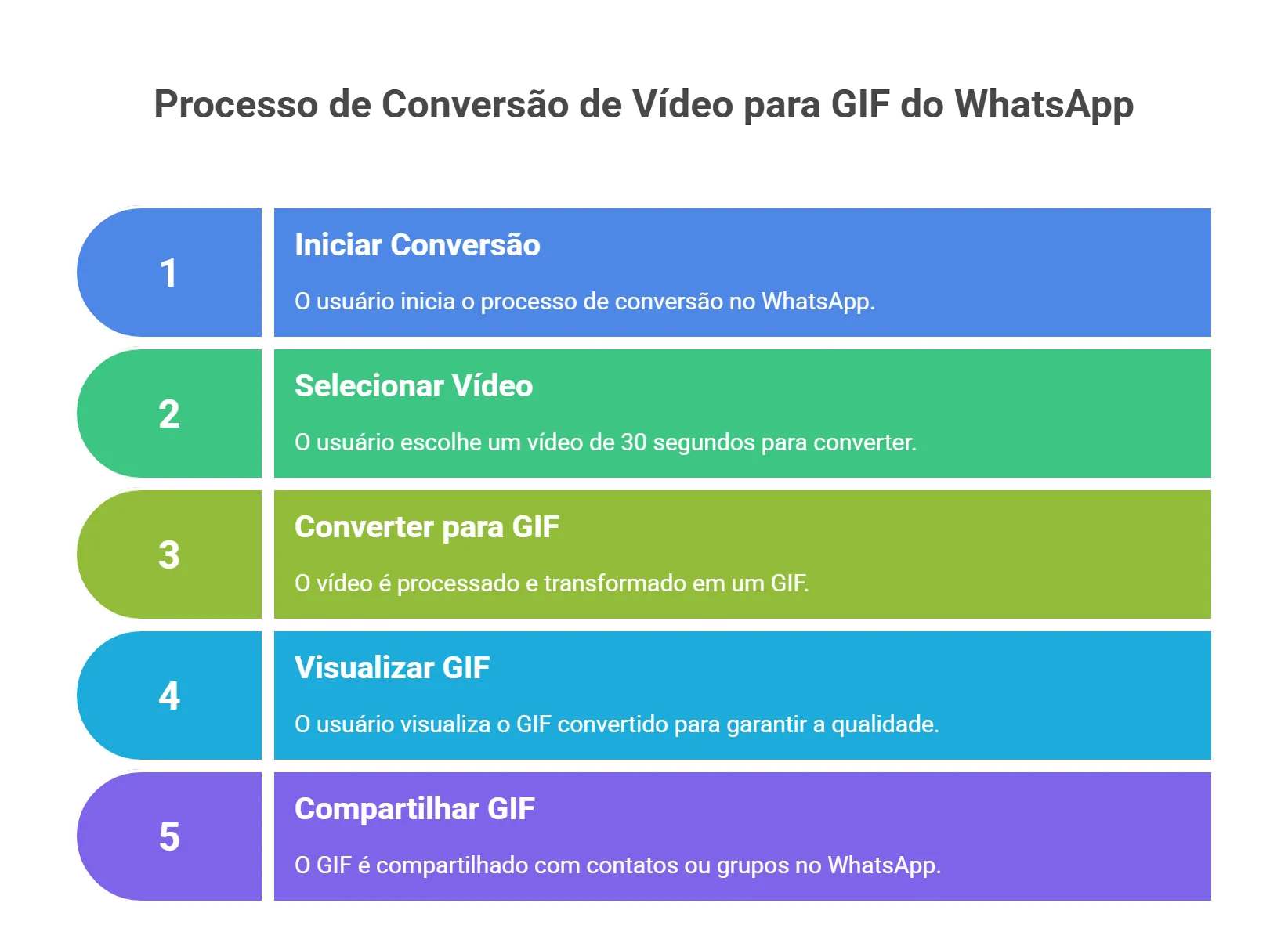 Converta 30 segundos de vídeo em GIF. 