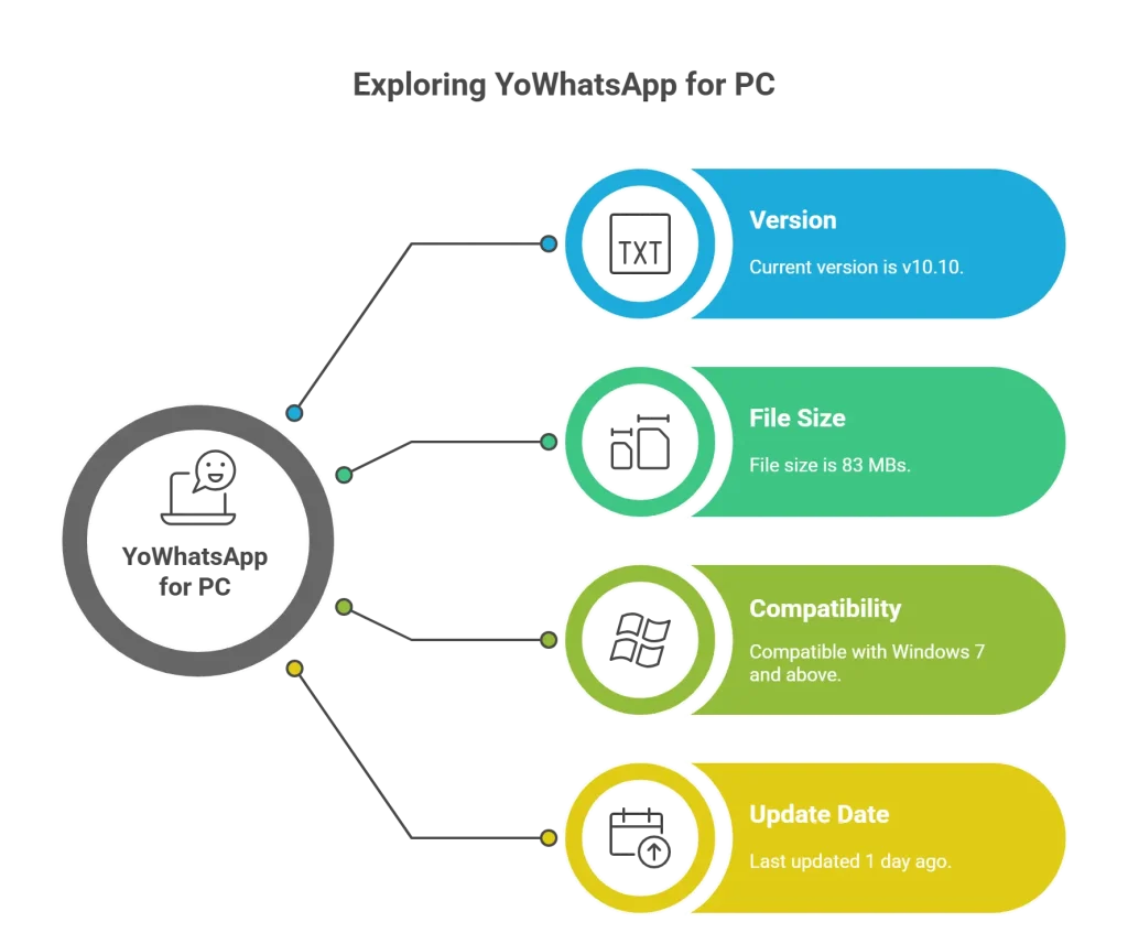 Download and Install Yowhatsapp for PC Window 7/8/10 by Using Emulator 3 Exploring YoWhatsApp for PC