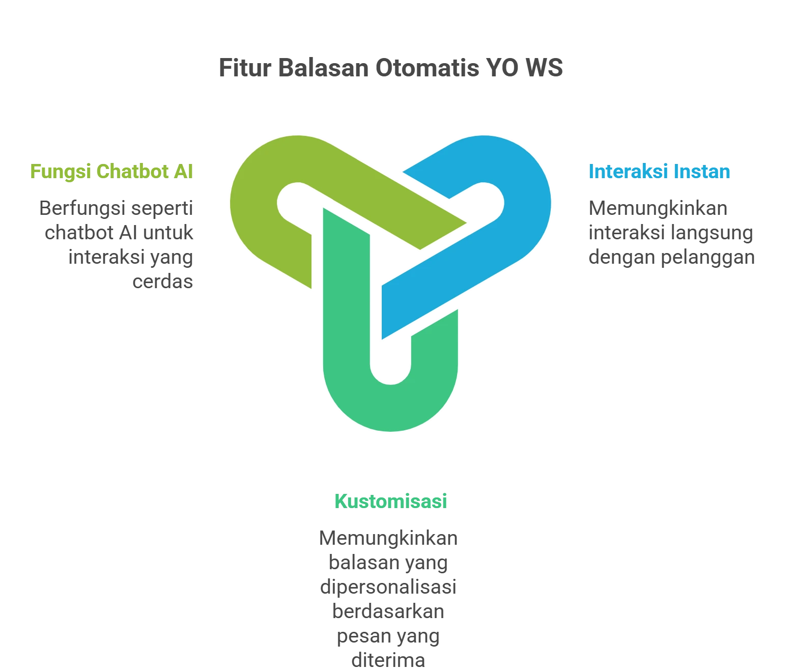 YoWhatsapp Terbaru 11 Fitur Balasan Otomatis