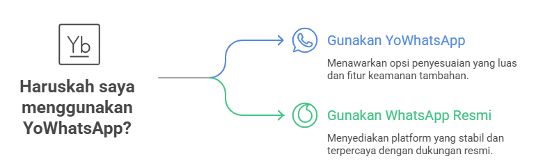 YoWhatsapp Terbaru 8 Haruskah saya menggunakan YoWhatsApp