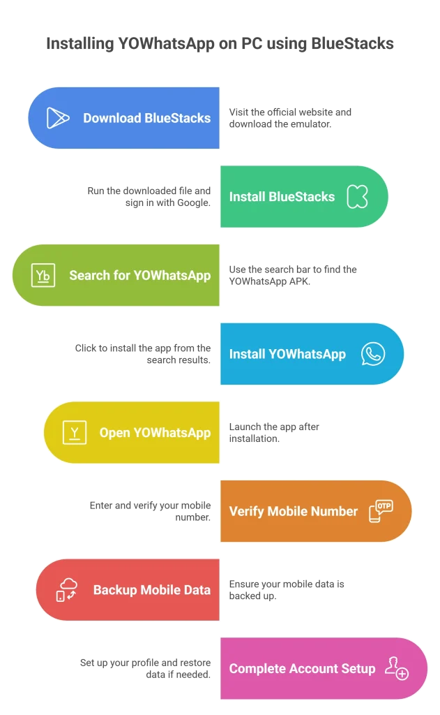 Download and Install Yowhatsapp for PC Window 7/8/10 by Using Emulator 8 Installing YOWhatsApp on PC using BlueStacks
