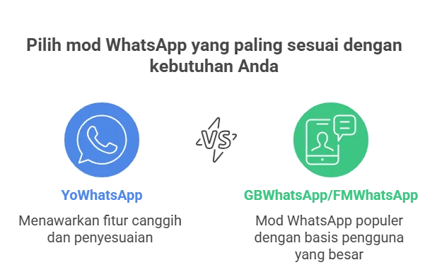 YoWhatsapp Terbaru 4 Menawarkan fitur canggih dan penyesuaian