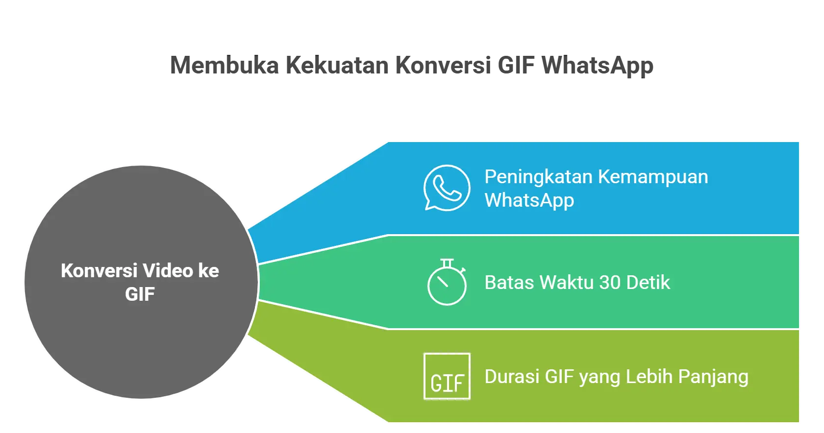 YoWhatsapp Terbaru 16 Mengonversi video berdurasi 30 detik ke GIF.