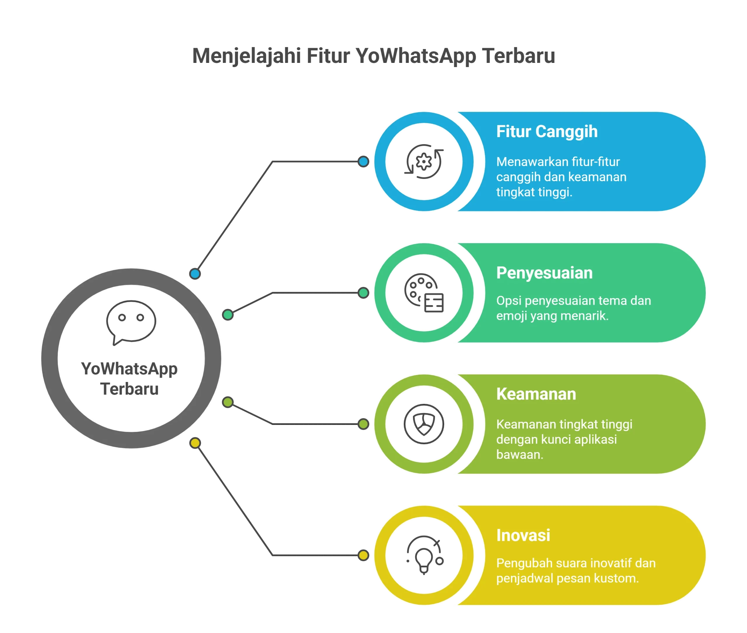 YoWhatsapp Terbaru 5 Menjelajahi Fitur YoWhatsApp Terbaru