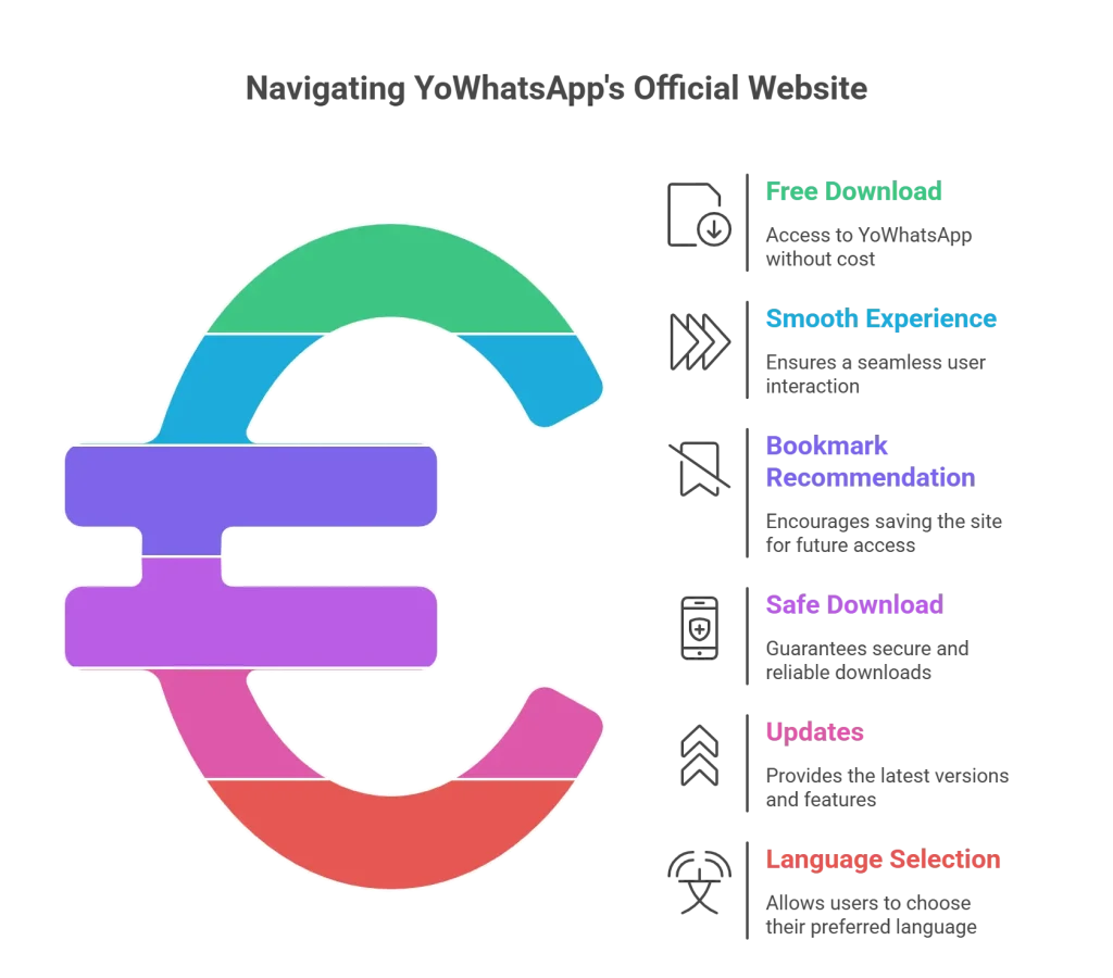 YoWhatsApp  - YoWhatsApp'ın Resmi Web Sitesinde Gezinme