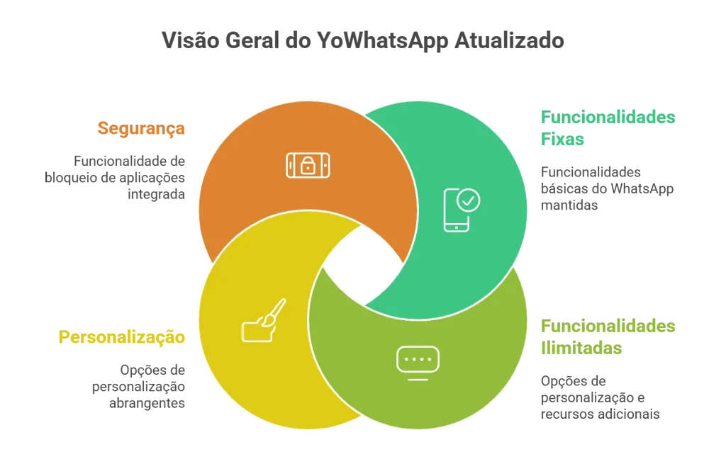 Visão Geral do YoWhatsApp Atualizado