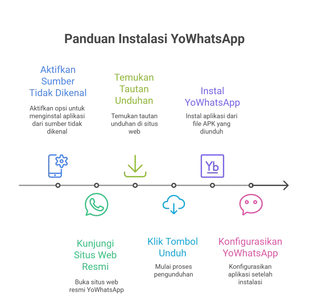 YoWhatsapp Terbaru 17 anduan Instalasi YoWhatsApp