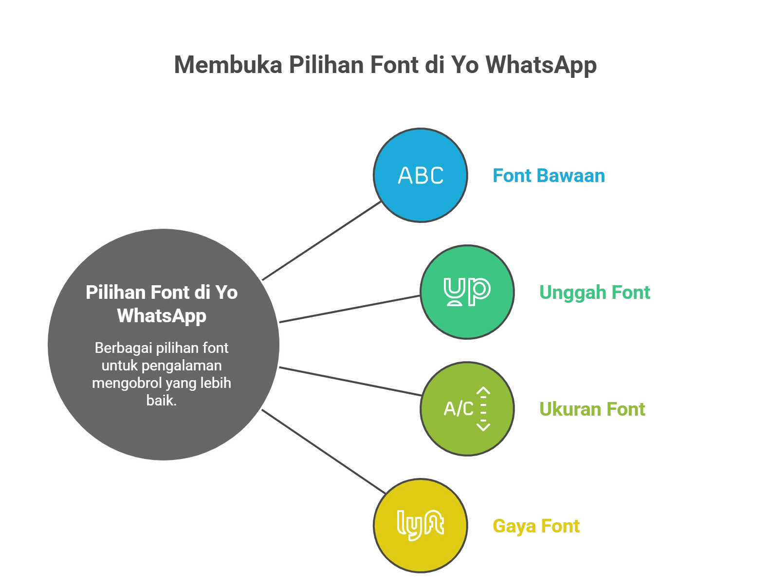YoWhatsapp Terbaru 13 Pilihan Font yang Beragam