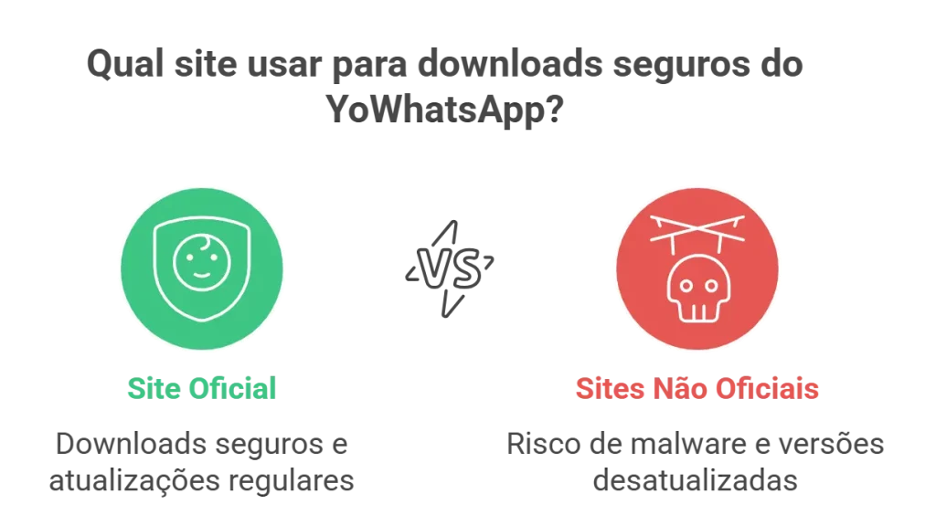 Qual site usar para downloads seguros do YoWhatsApp