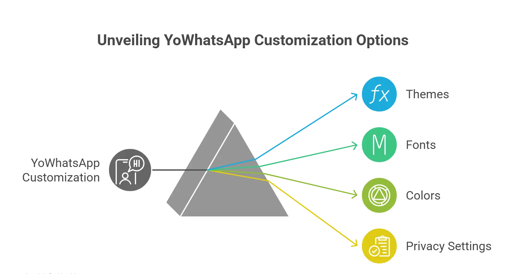 YoWhatsApp  - YoWhatsApp Özelleştirme Seçeneklerinin Tanıtımı