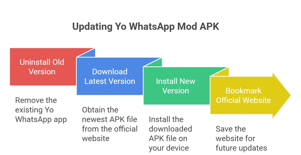 YoWhatsApp  - Yo WhatsApp Mod APK'yı güncelleme