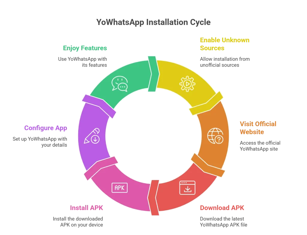 YoWhatsApp Kurulum Döngüsü