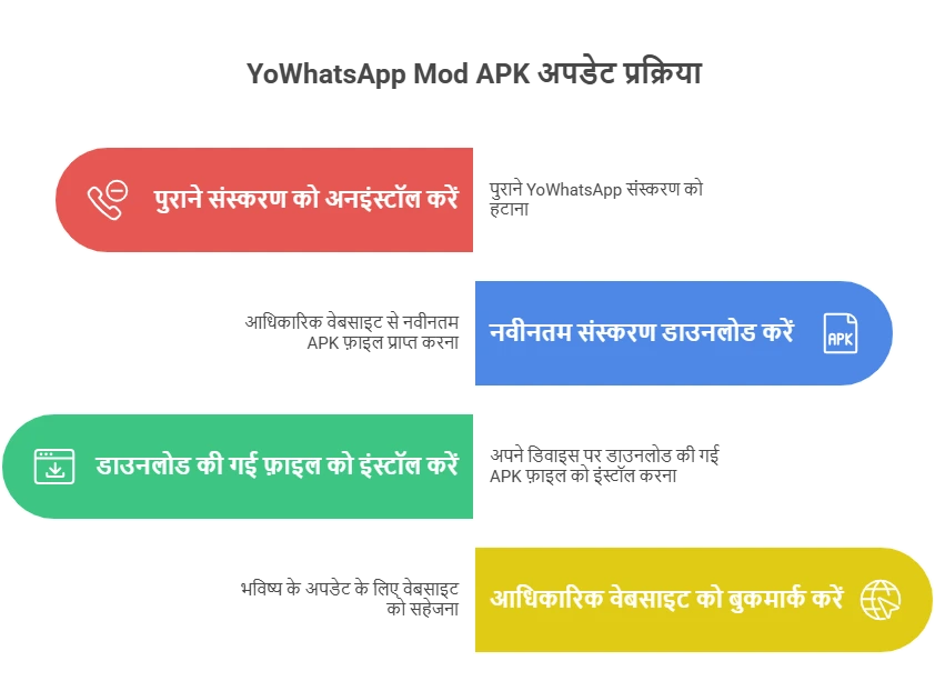 YoWhatsApp Mod APK अपडेट प्रक्रिया