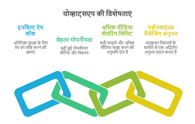 योव्हाट्सएप की विशेषताएं