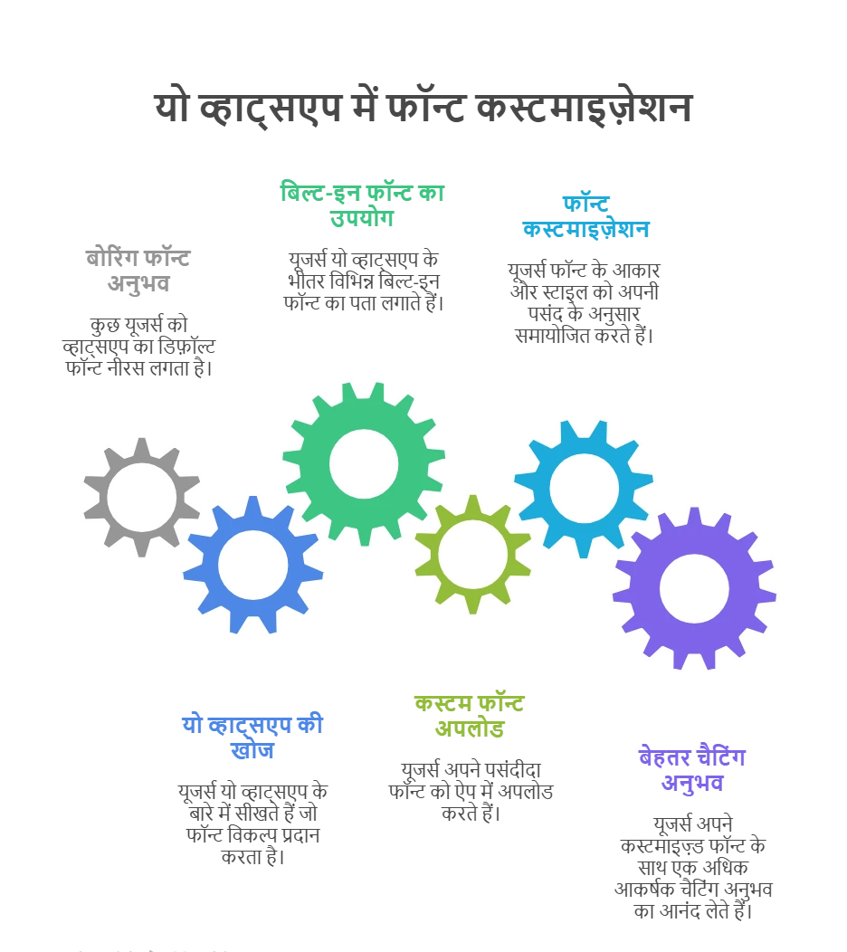 विविध फ़ॉन्ट चयन 