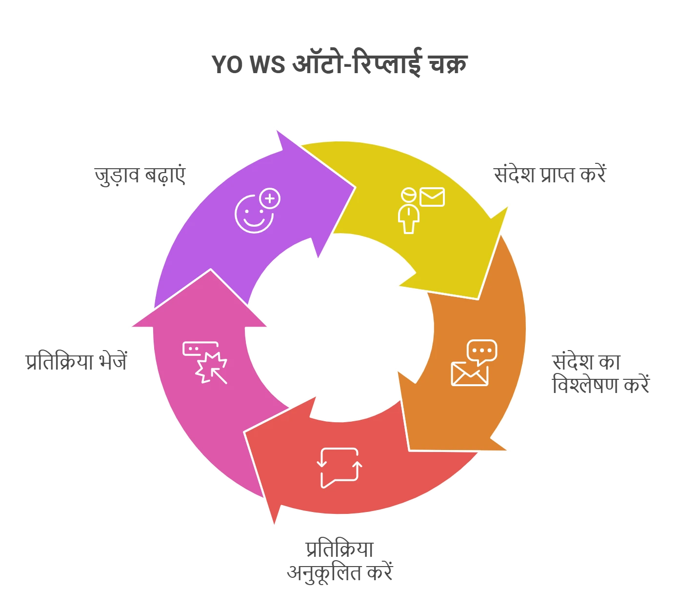 स्वचालित उत्तर सुविधा