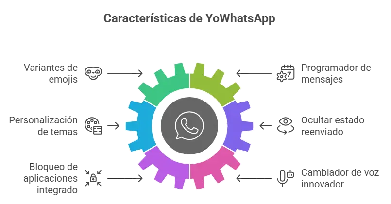 descargar yowhatsapp 8 Características de YoWhatsApp